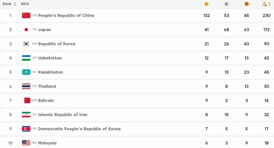 亚运奖牌榜:中国132金53银45铜双榜第一 比日本多91金断层领先